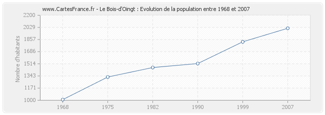 Population Le Bois-d'Oingt
